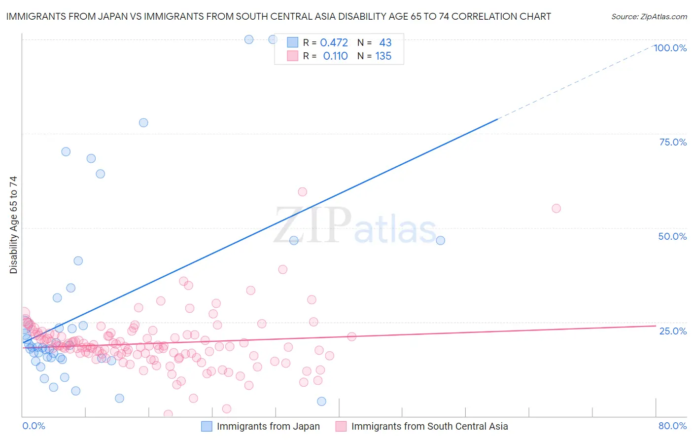 Immigrants from Japan vs Immigrants from South Central Asia Disability Age 65 to 74