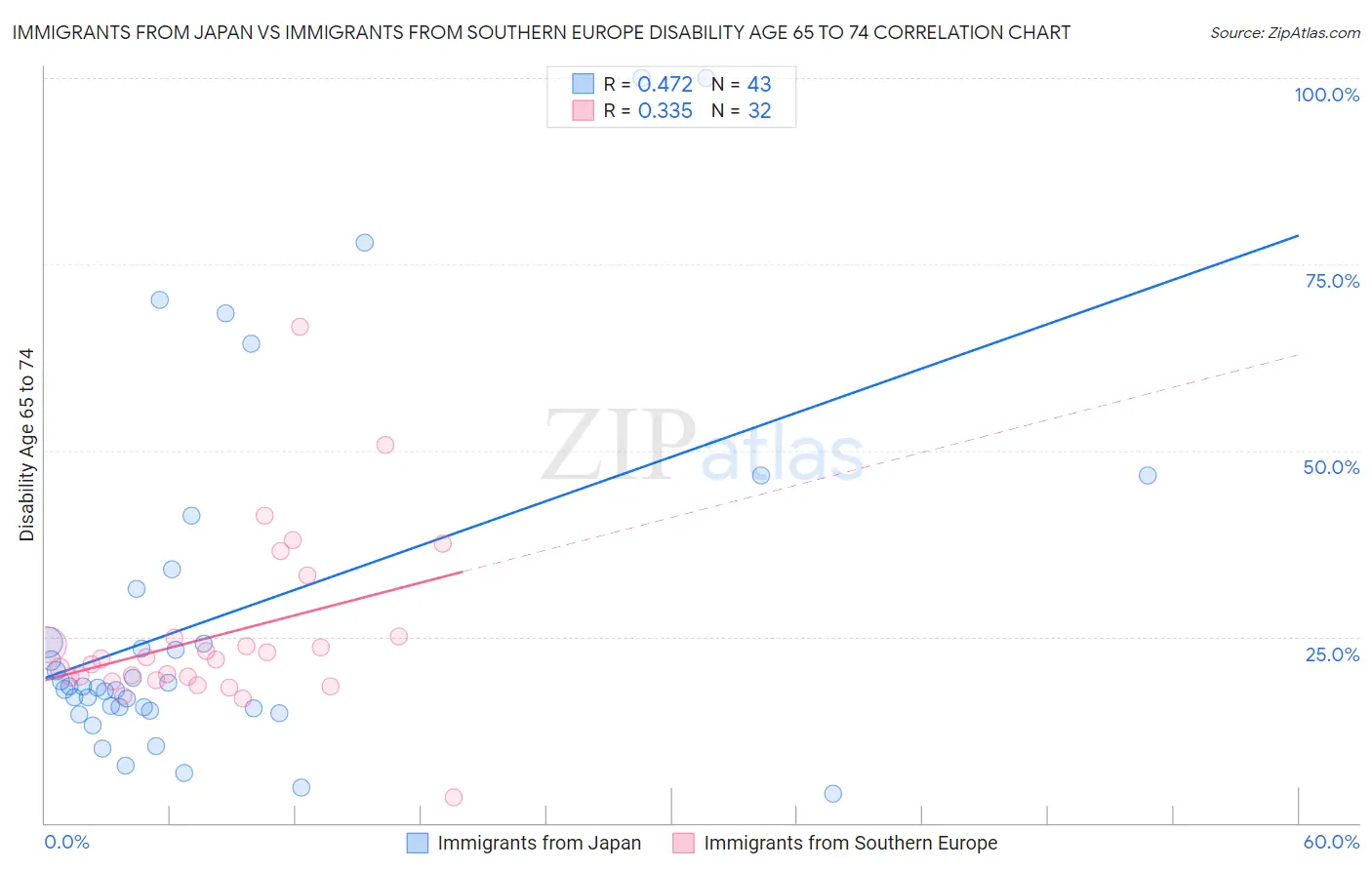 Immigrants from Japan vs Immigrants from Southern Europe Disability Age 65 to 74