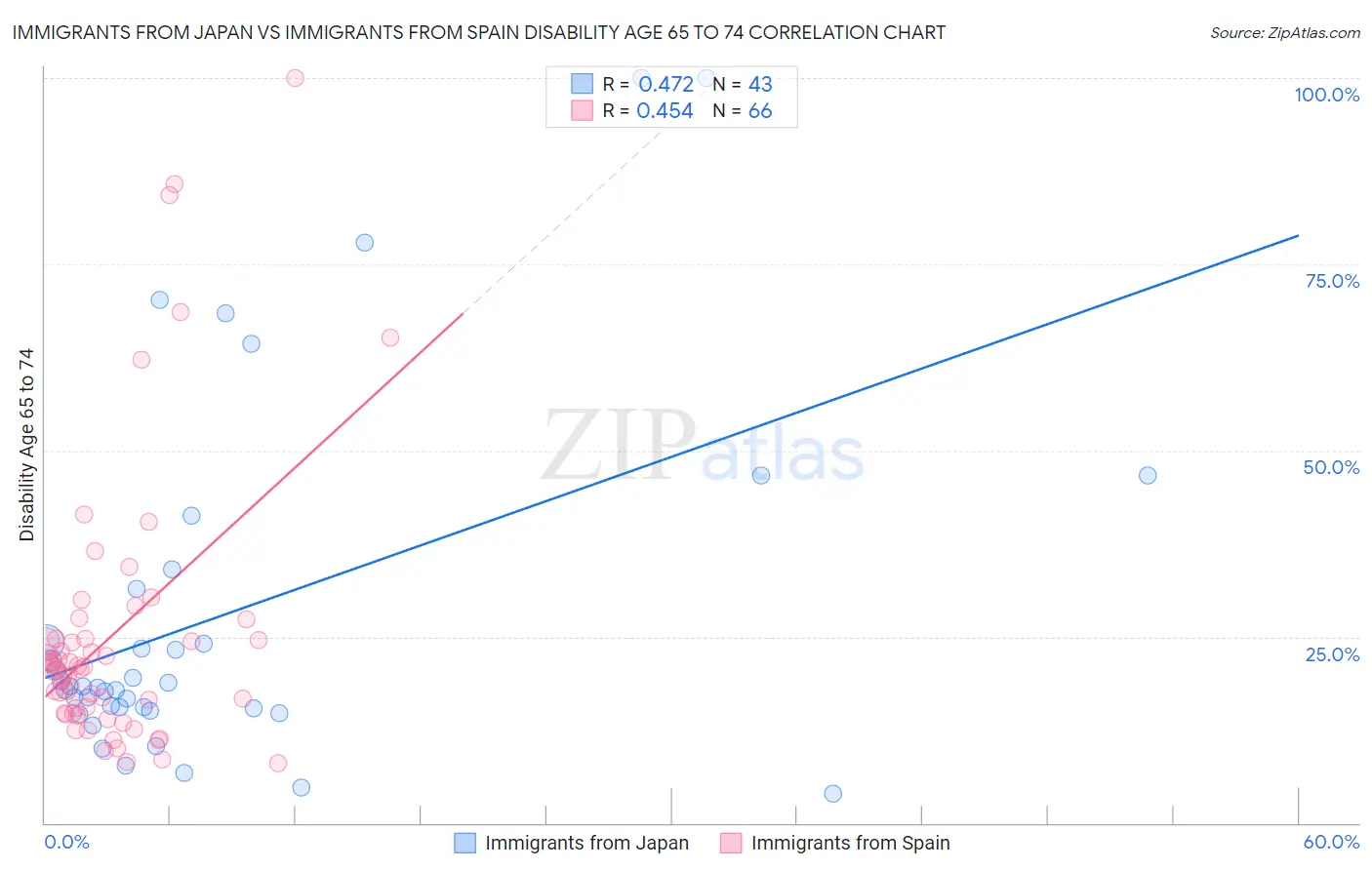 Immigrants from Japan vs Immigrants from Spain Disability Age 65 to 74