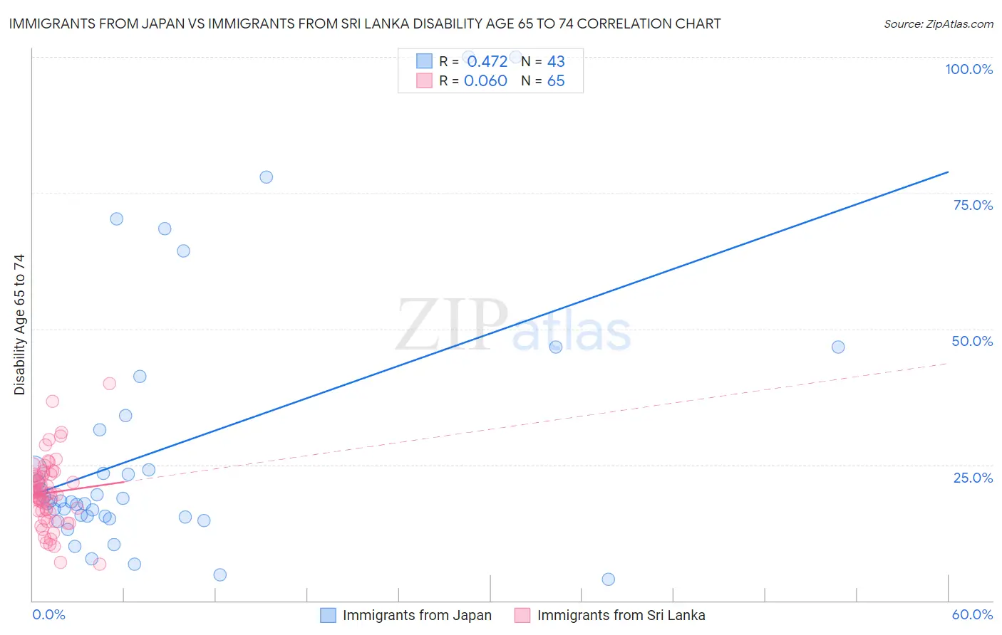 Immigrants from Japan vs Immigrants from Sri Lanka Disability Age 65 to 74
