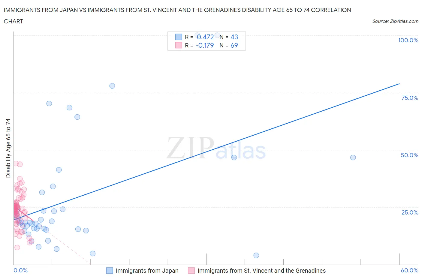 Immigrants from Japan vs Immigrants from St. Vincent and the Grenadines Disability Age 65 to 74