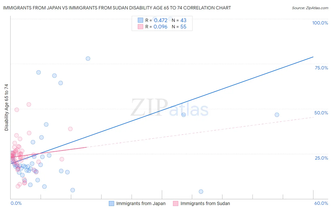 Immigrants from Japan vs Immigrants from Sudan Disability Age 65 to 74