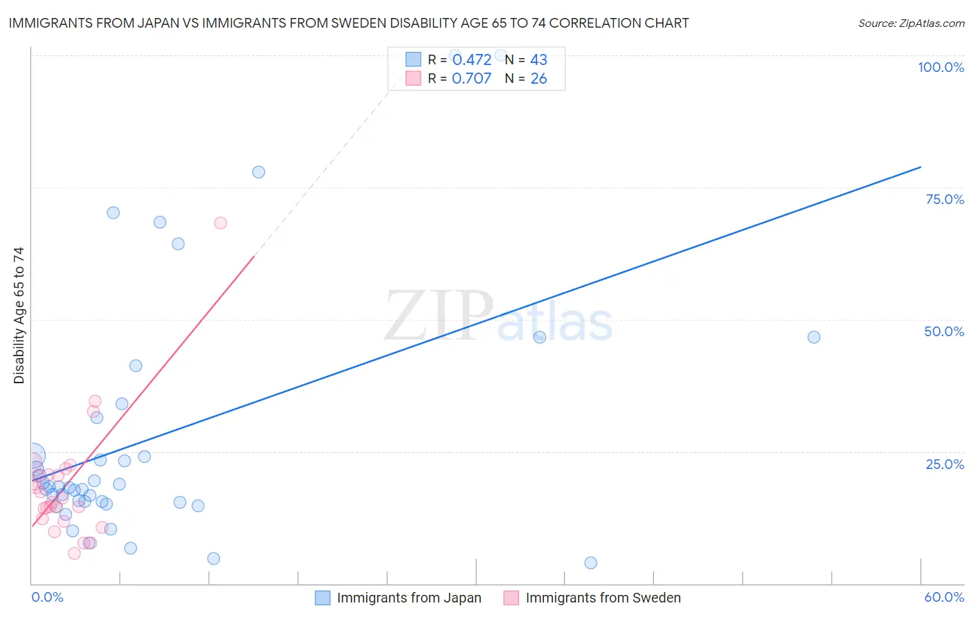 Immigrants from Japan vs Immigrants from Sweden Disability Age 65 to 74