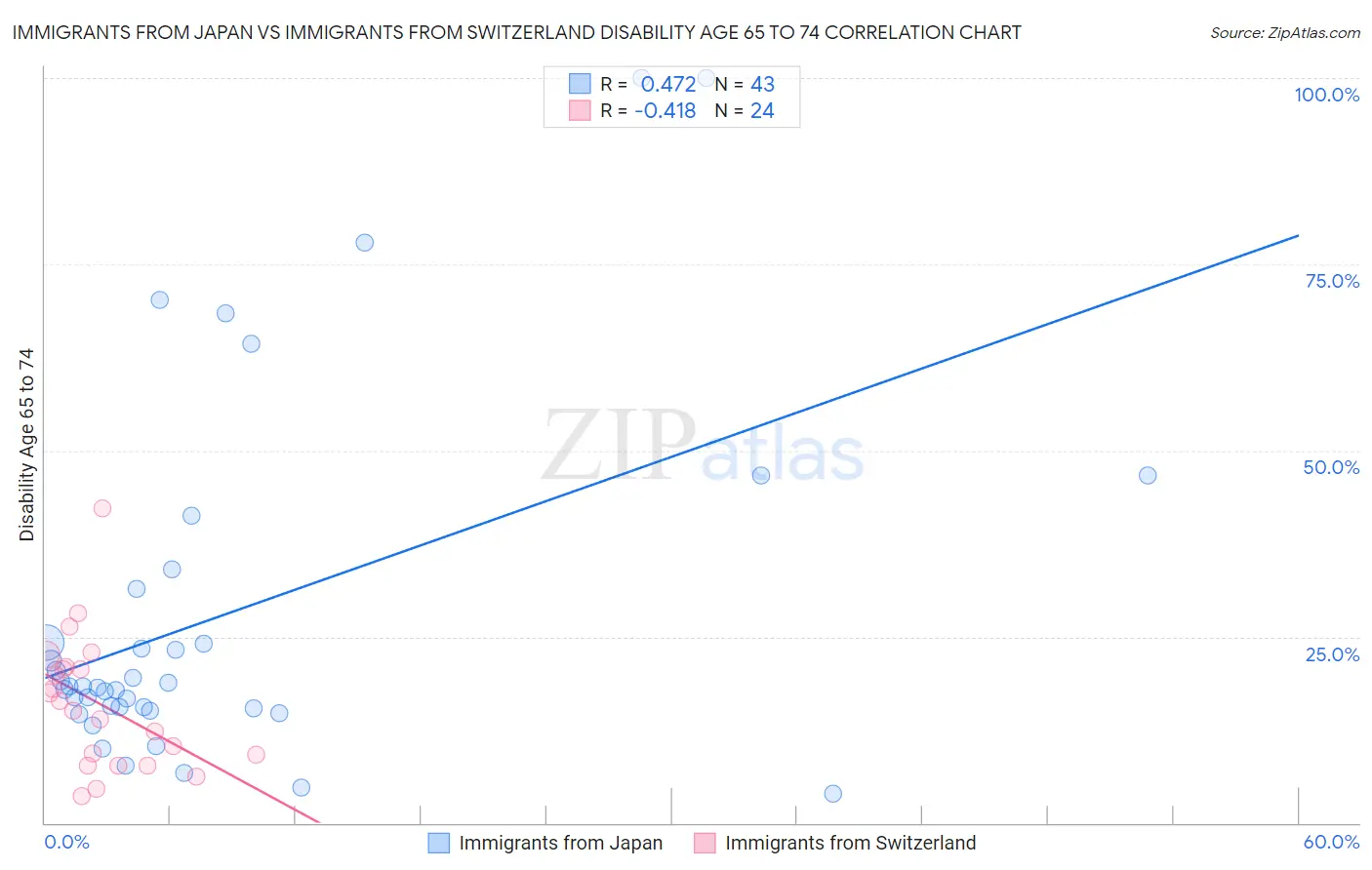 Immigrants from Japan vs Immigrants from Switzerland Disability Age 65 to 74