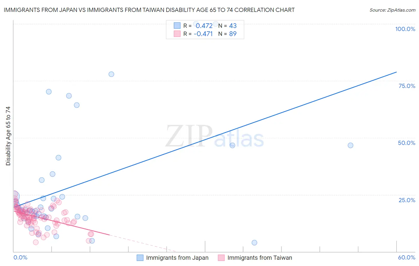 Immigrants from Japan vs Immigrants from Taiwan Disability Age 65 to 74