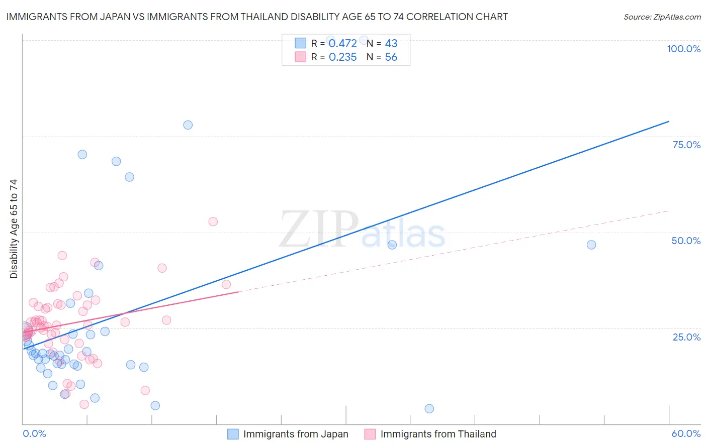 Immigrants from Japan vs Immigrants from Thailand Disability Age 65 to 74