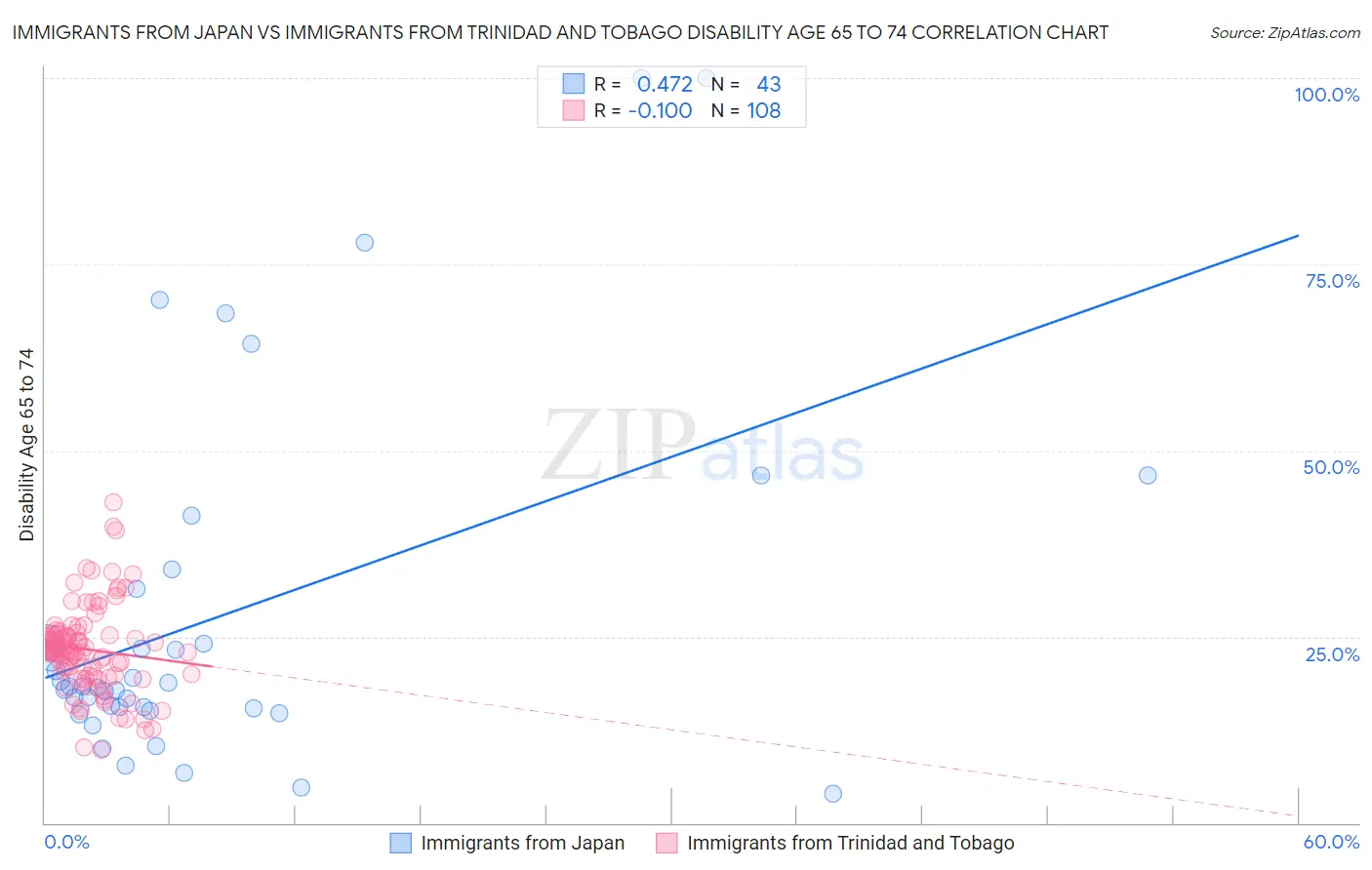 Immigrants from Japan vs Immigrants from Trinidad and Tobago Disability Age 65 to 74