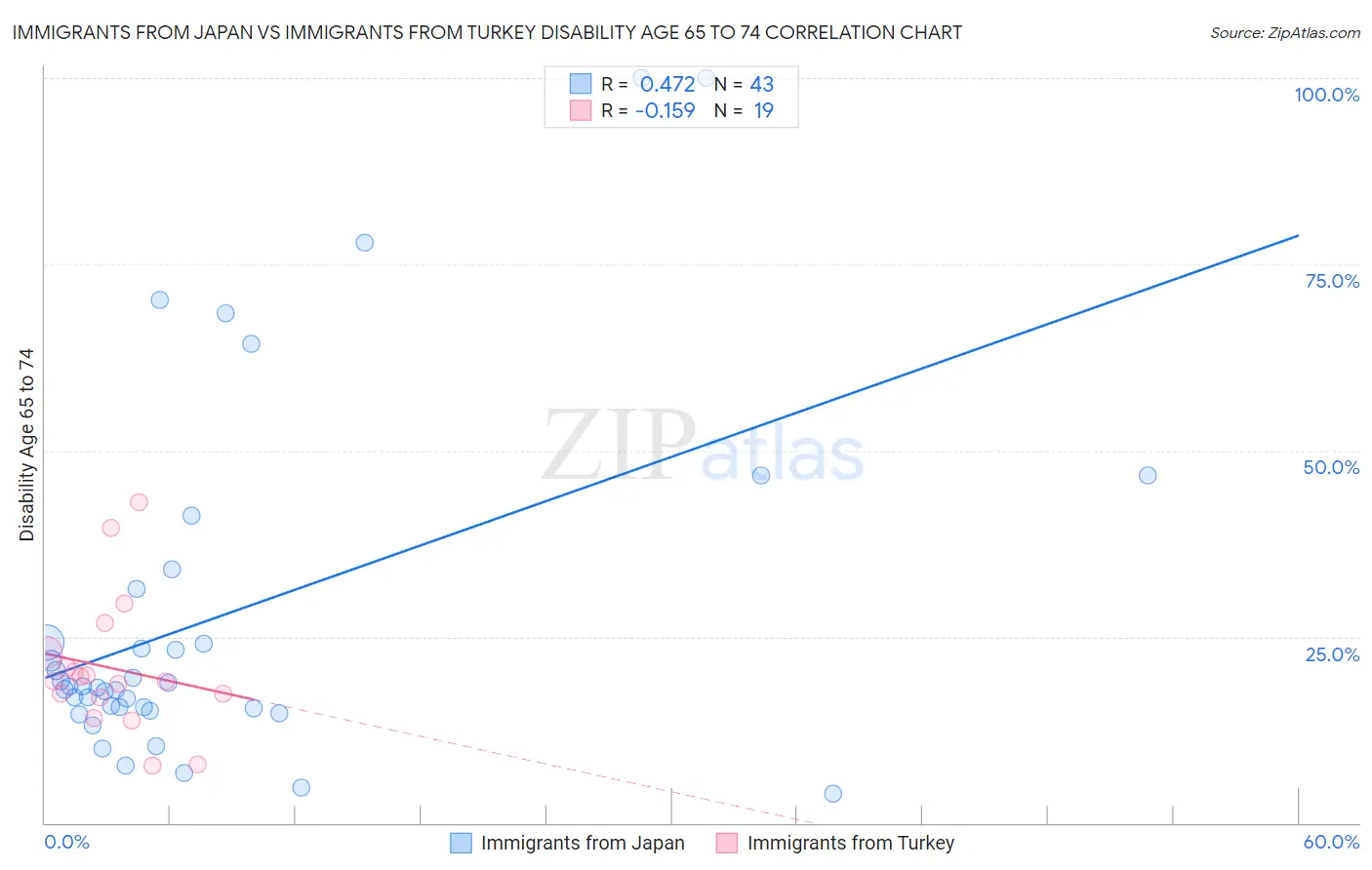 Immigrants from Japan vs Immigrants from Turkey Disability Age 65 to 74