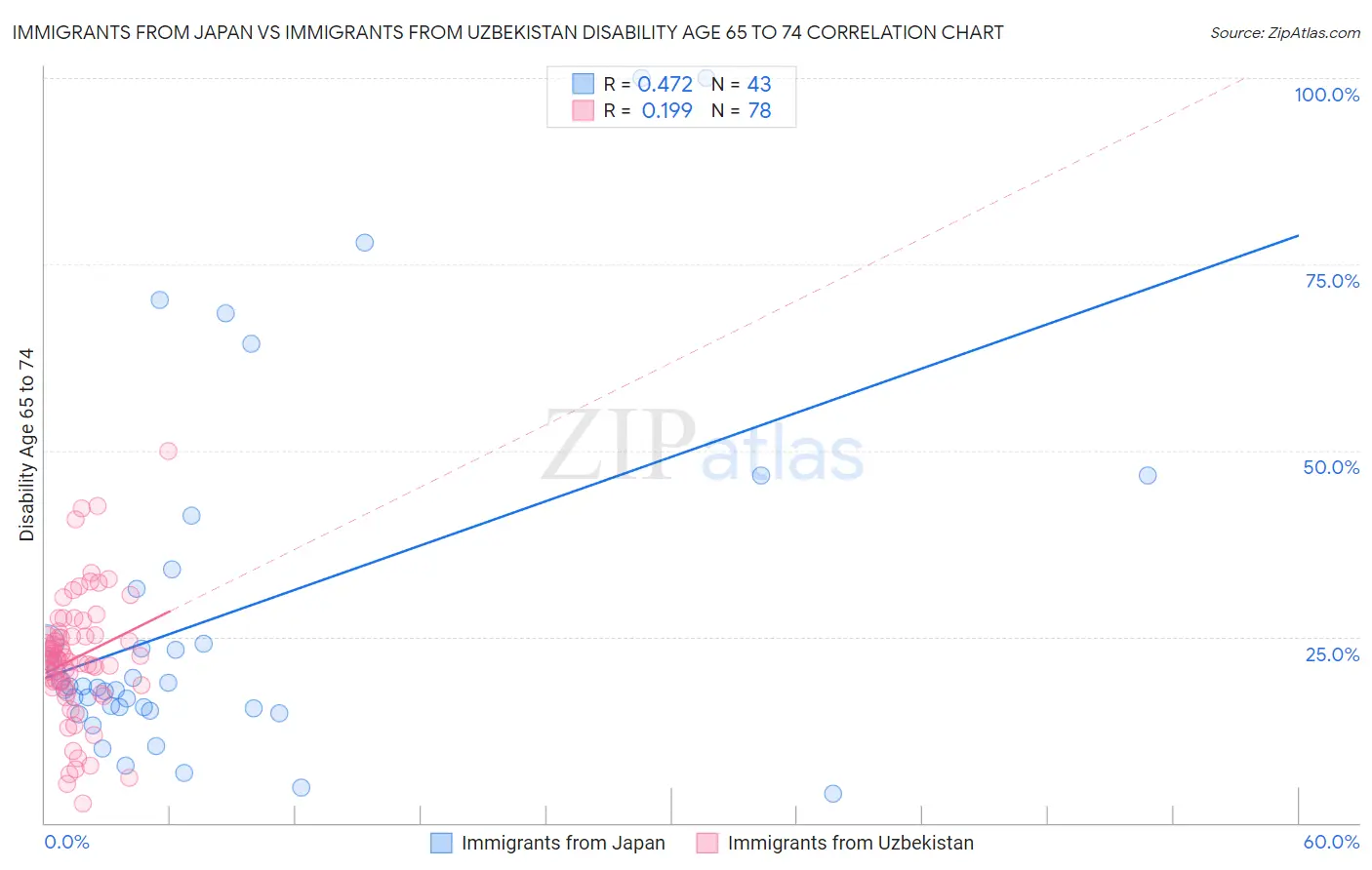 Immigrants from Japan vs Immigrants from Uzbekistan Disability Age 65 to 74