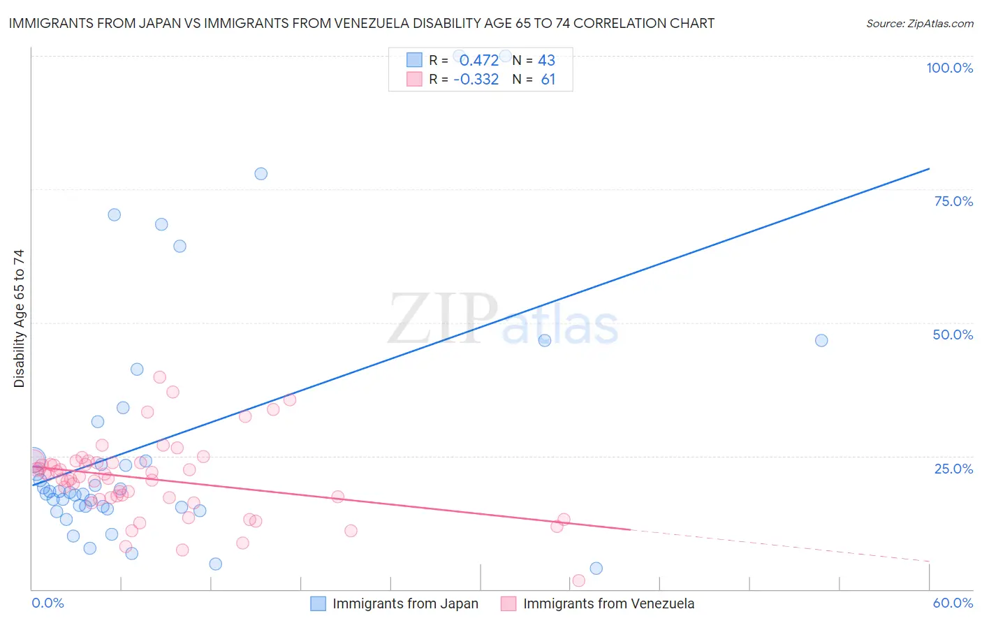 Immigrants from Japan vs Immigrants from Venezuela Disability Age 65 to 74