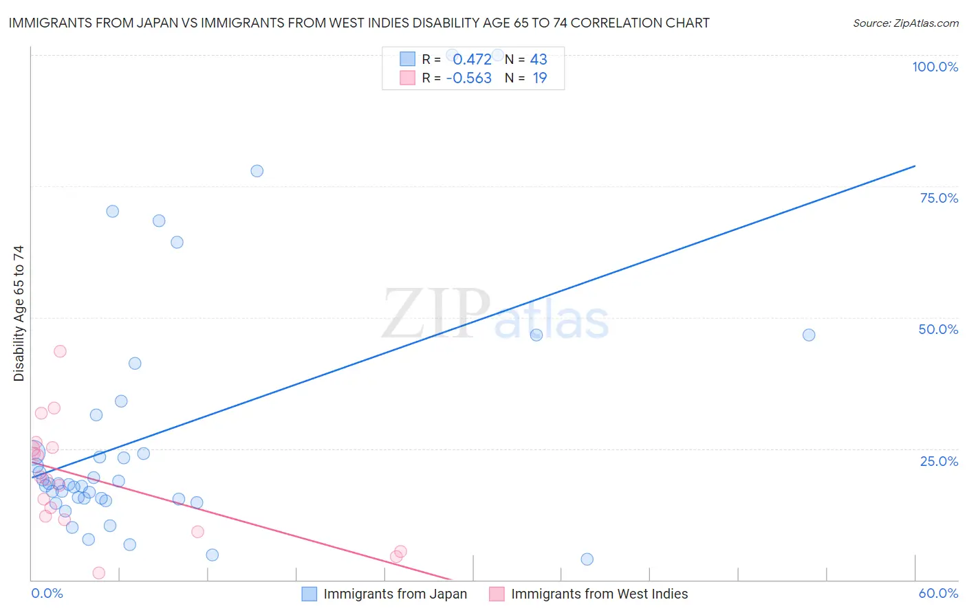 Immigrants from Japan vs Immigrants from West Indies Disability Age 65 to 74