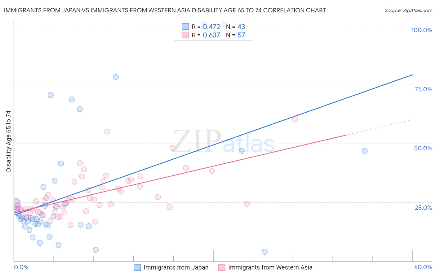 Immigrants from Japan vs Immigrants from Western Asia Disability Age 65 to 74