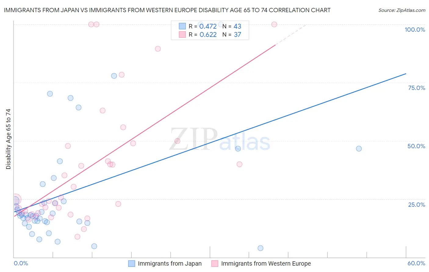 Immigrants from Japan vs Immigrants from Western Europe Disability Age 65 to 74
