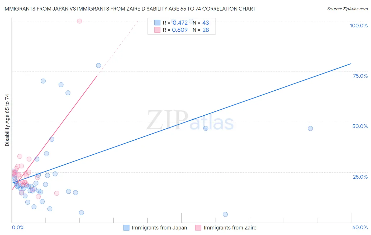 Immigrants from Japan vs Immigrants from Zaire Disability Age 65 to 74
