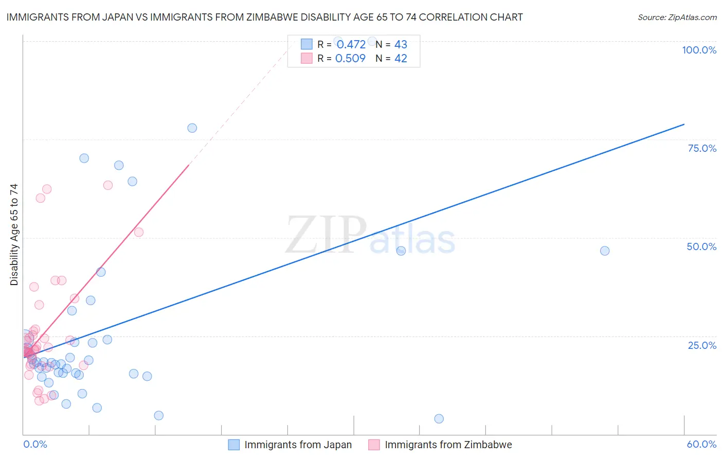 Immigrants from Japan vs Immigrants from Zimbabwe Disability Age 65 to 74