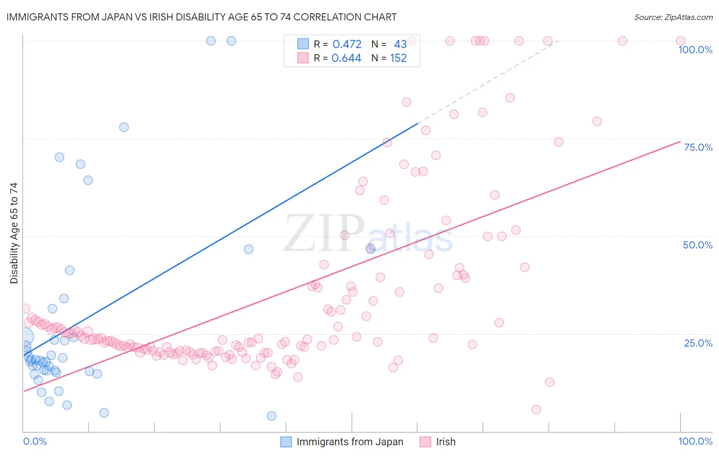 Immigrants from Japan vs Irish Disability Age 65 to 74
