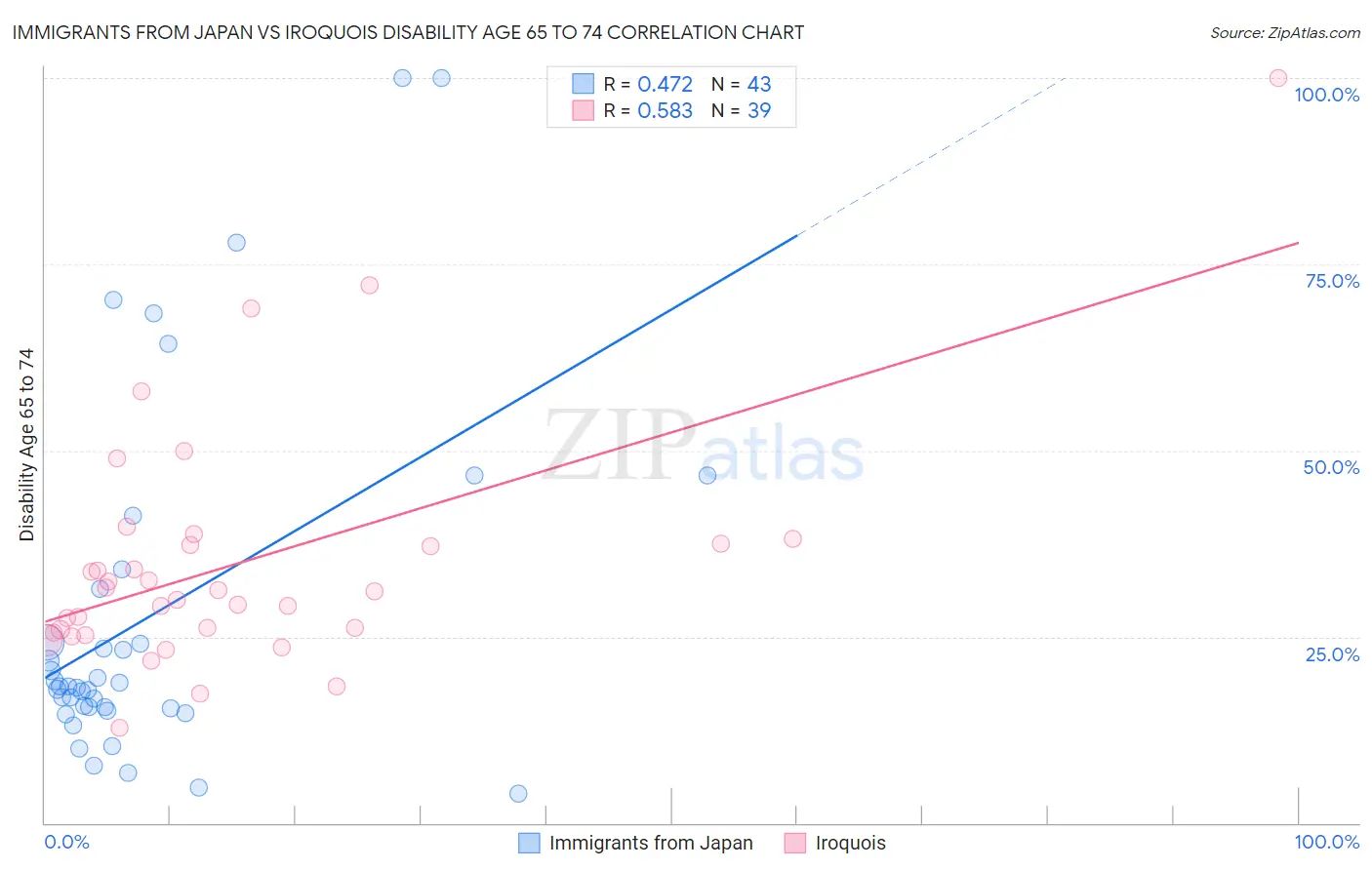 Immigrants from Japan vs Iroquois Disability Age 65 to 74