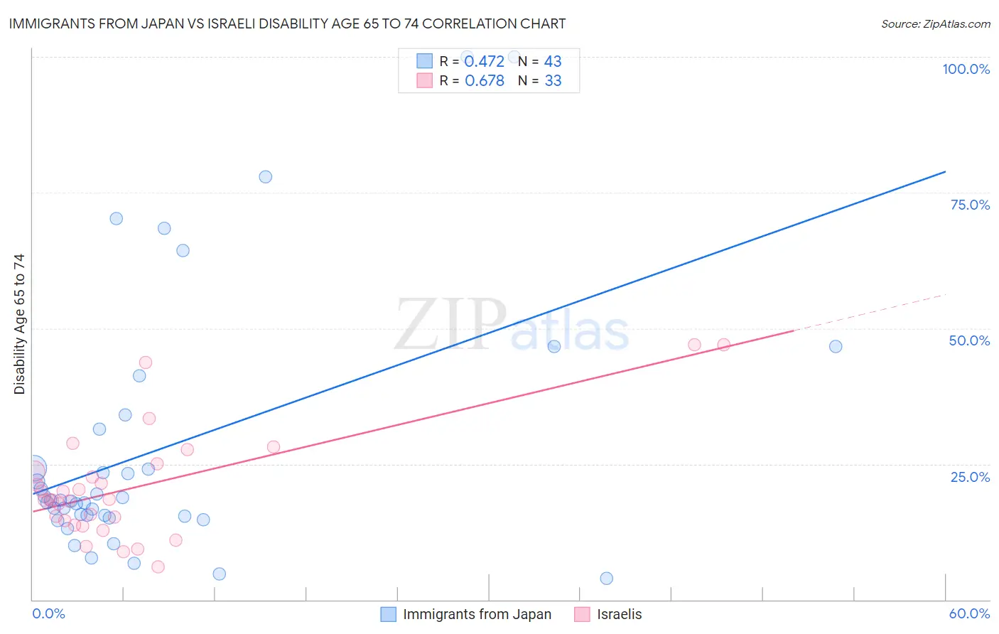 Immigrants from Japan vs Israeli Disability Age 65 to 74
