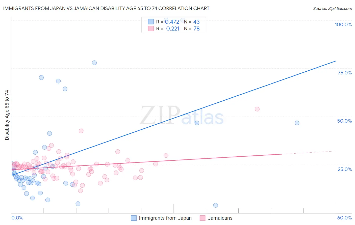 Immigrants from Japan vs Jamaican Disability Age 65 to 74