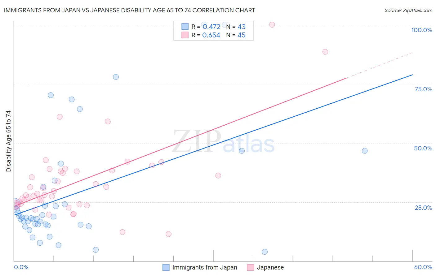 Immigrants from Japan vs Japanese Disability Age 65 to 74