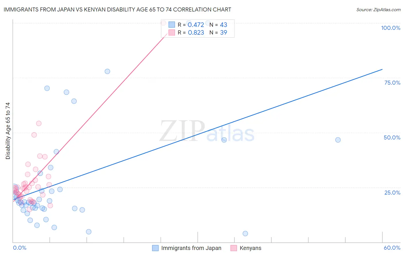 Immigrants from Japan vs Kenyan Disability Age 65 to 74