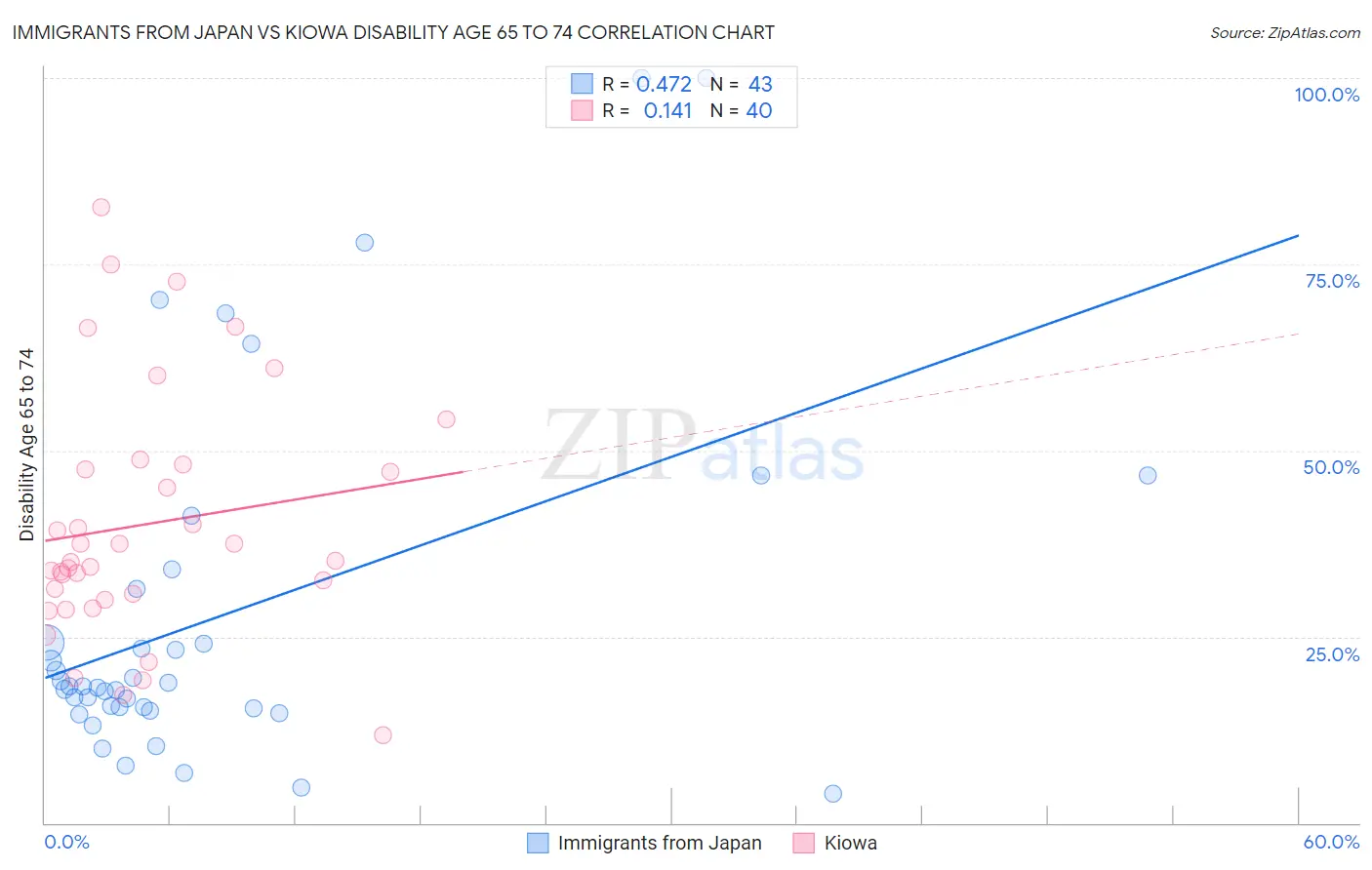 Immigrants from Japan vs Kiowa Disability Age 65 to 74