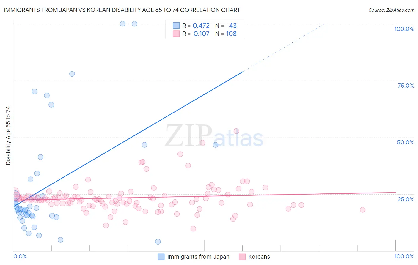Immigrants from Japan vs Korean Disability Age 65 to 74