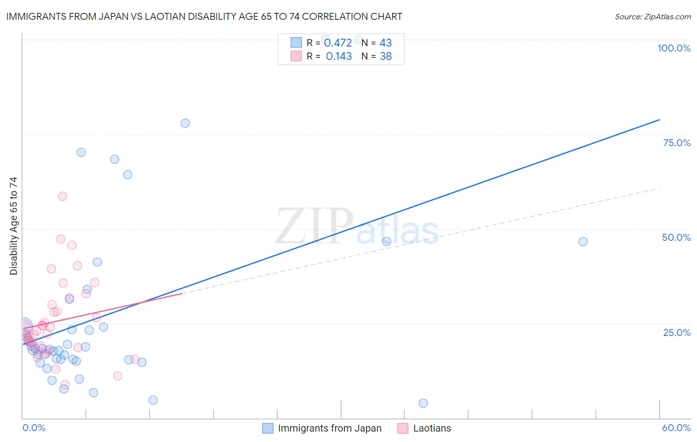 Immigrants from Japan vs Laotian Disability Age 65 to 74