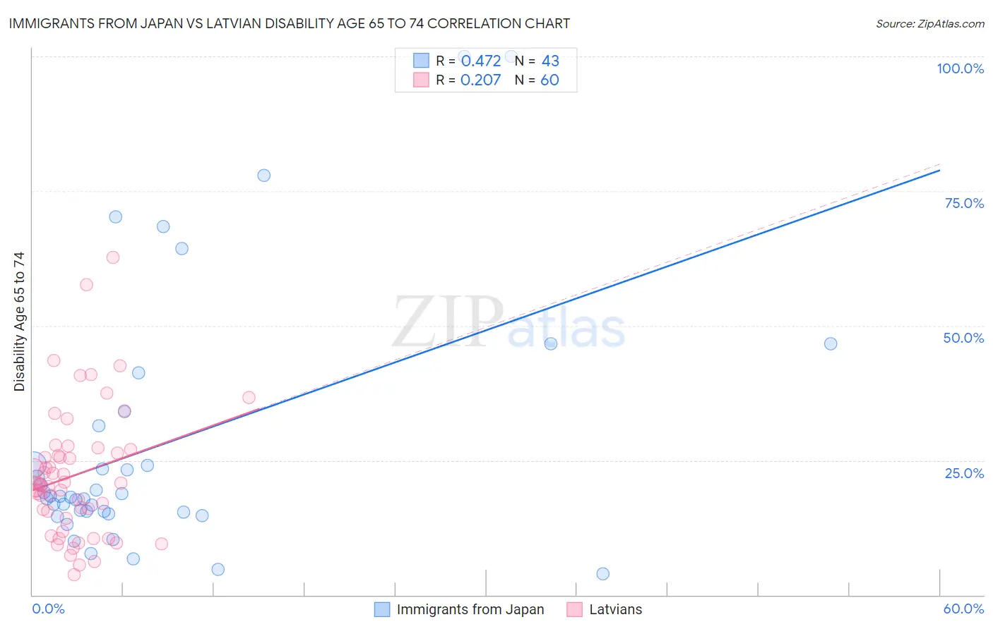 Immigrants from Japan vs Latvian Disability Age 65 to 74
