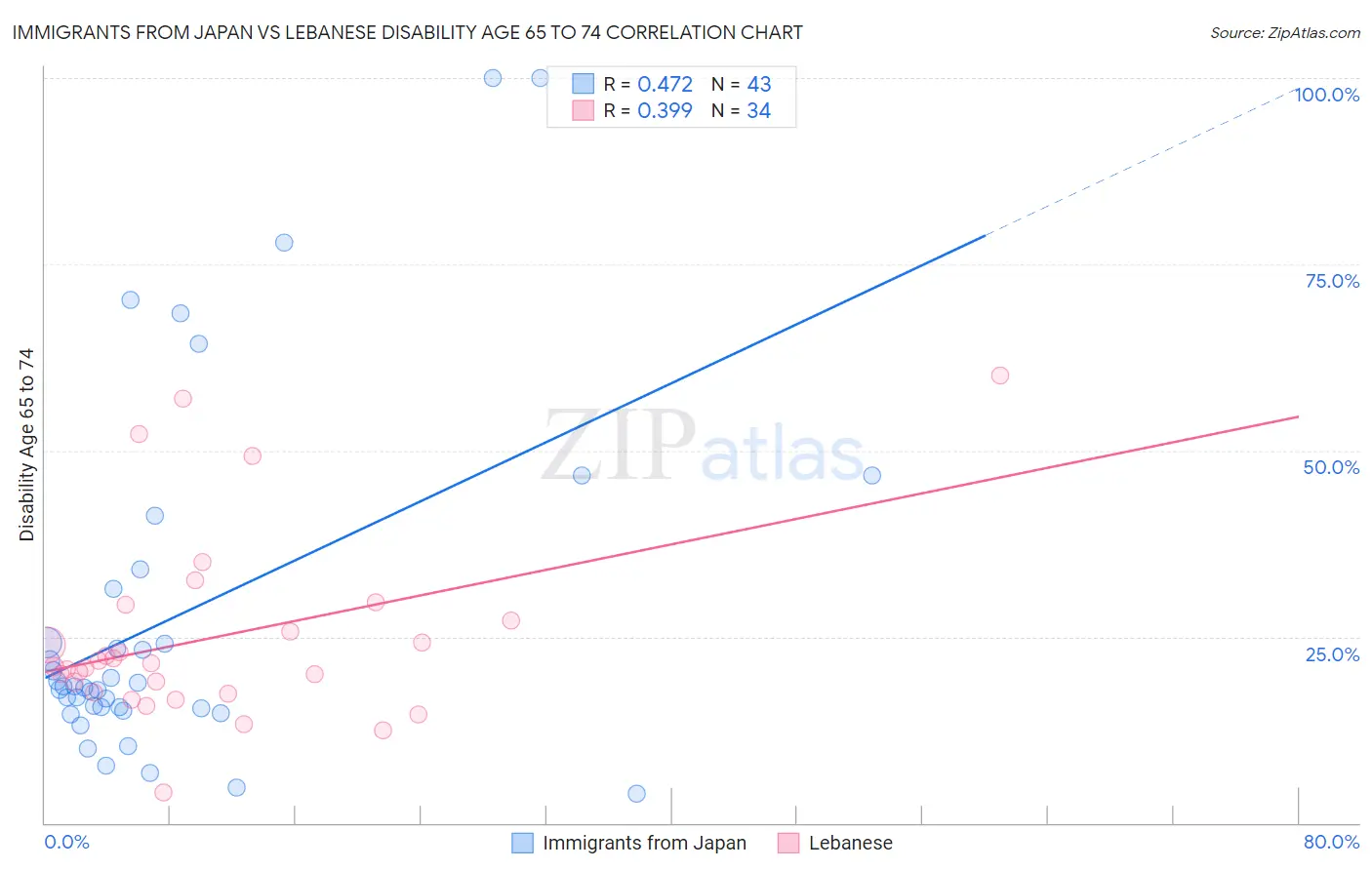 Immigrants from Japan vs Lebanese Disability Age 65 to 74