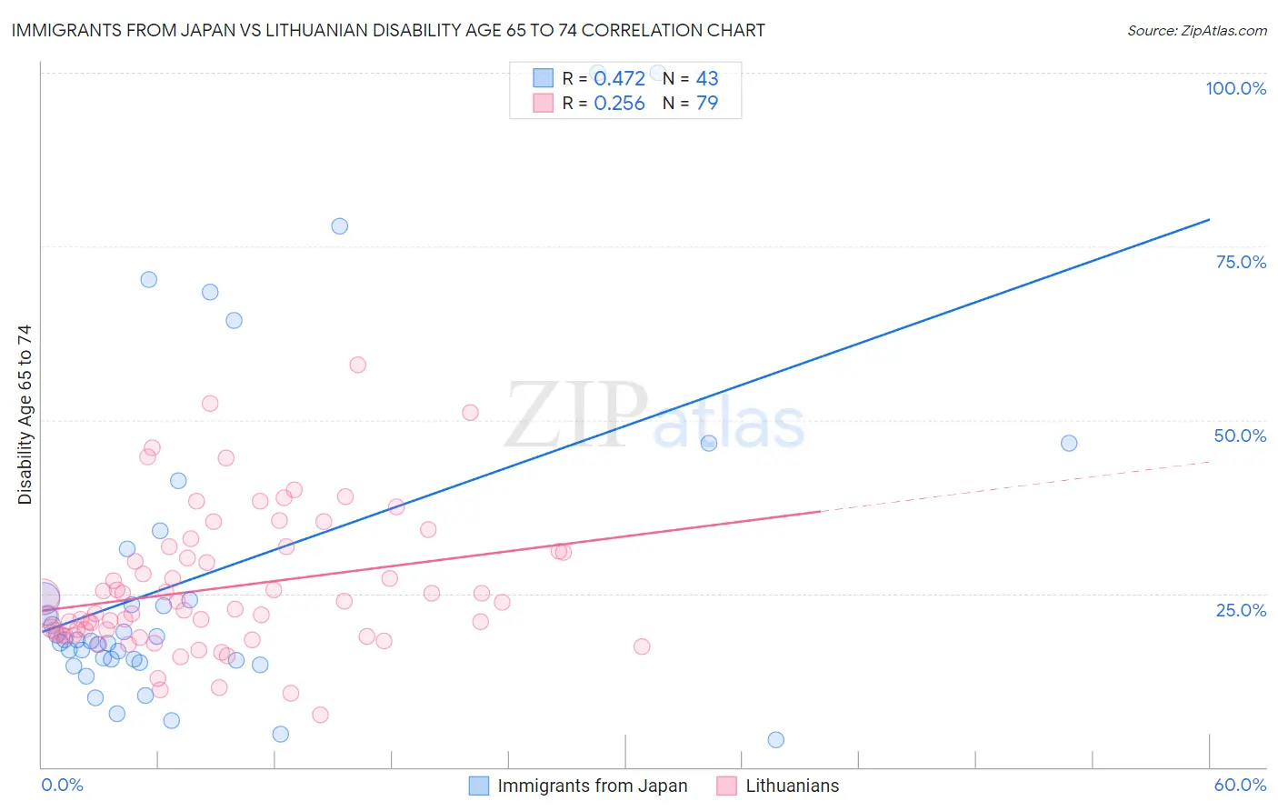 Immigrants from Japan vs Lithuanian Disability Age 65 to 74