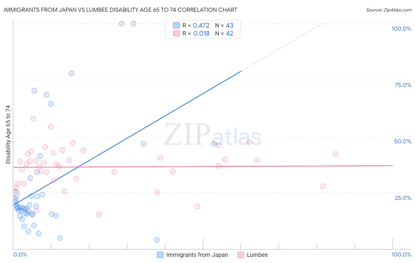Immigrants from Japan vs Lumbee Disability Age 65 to 74