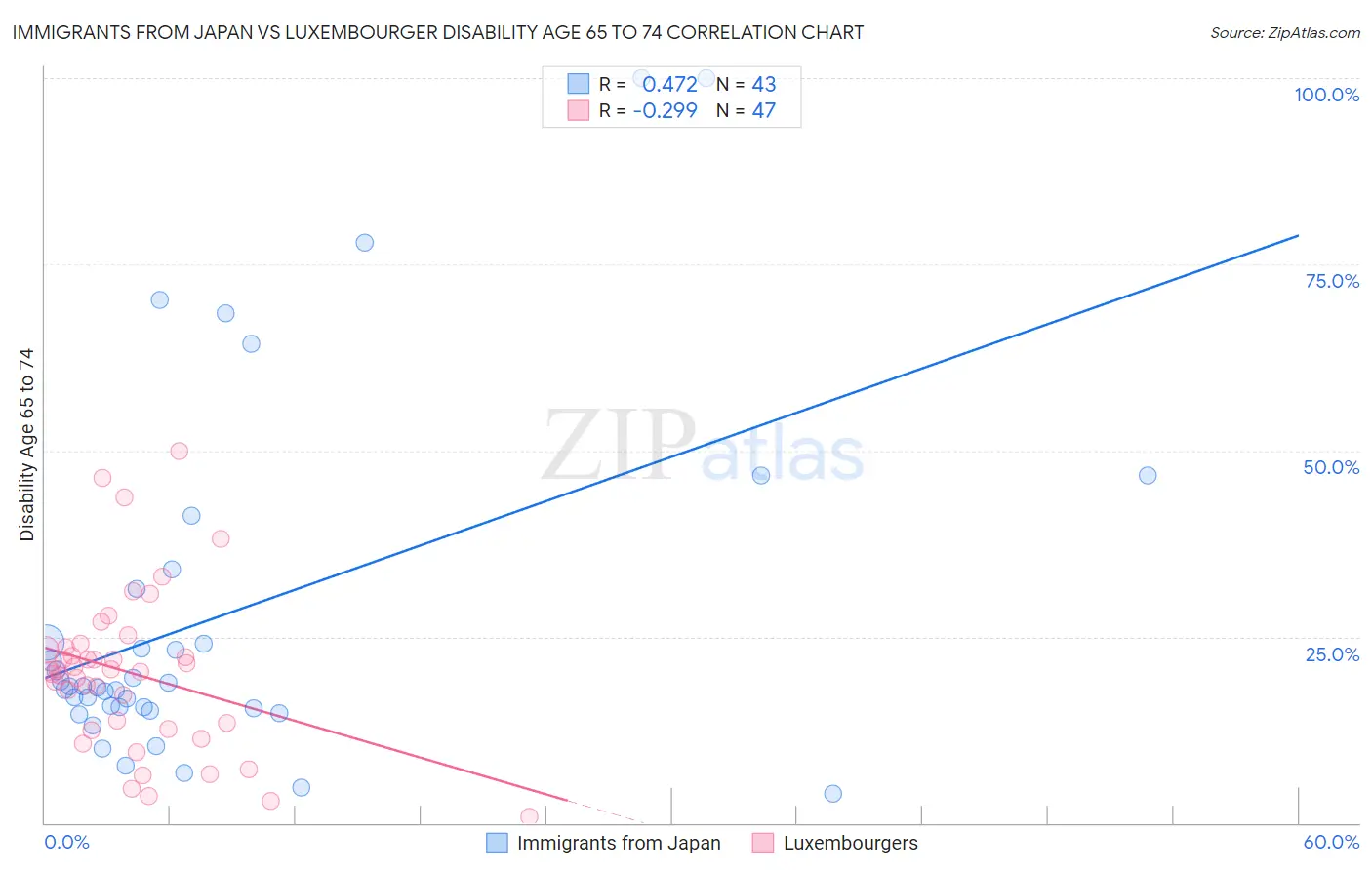 Immigrants from Japan vs Luxembourger Disability Age 65 to 74