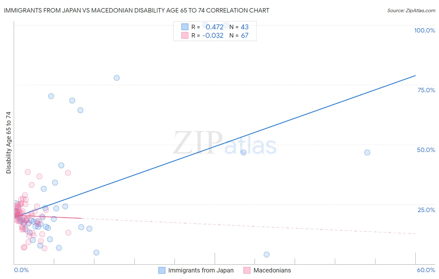 Immigrants from Japan vs Macedonian Disability Age 65 to 74