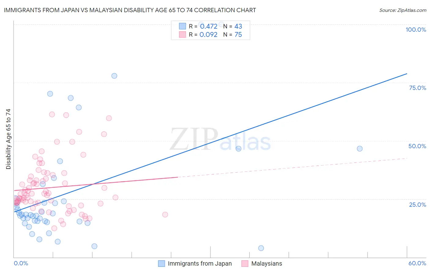 Immigrants from Japan vs Malaysian Disability Age 65 to 74