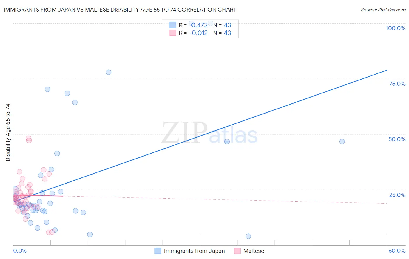 Immigrants from Japan vs Maltese Disability Age 65 to 74