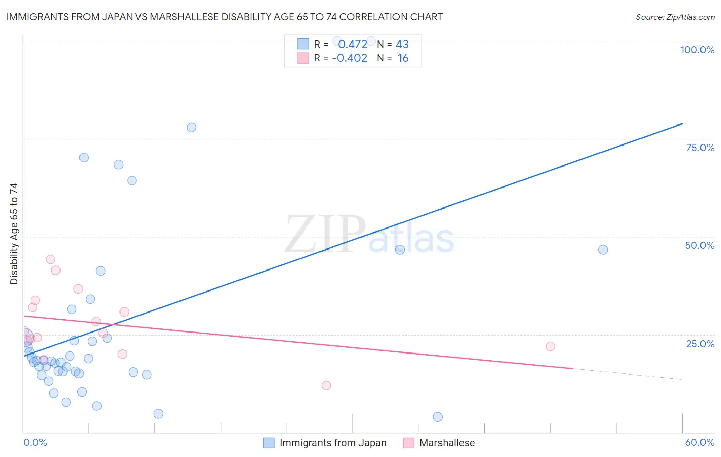 Immigrants from Japan vs Marshallese Disability Age 65 to 74