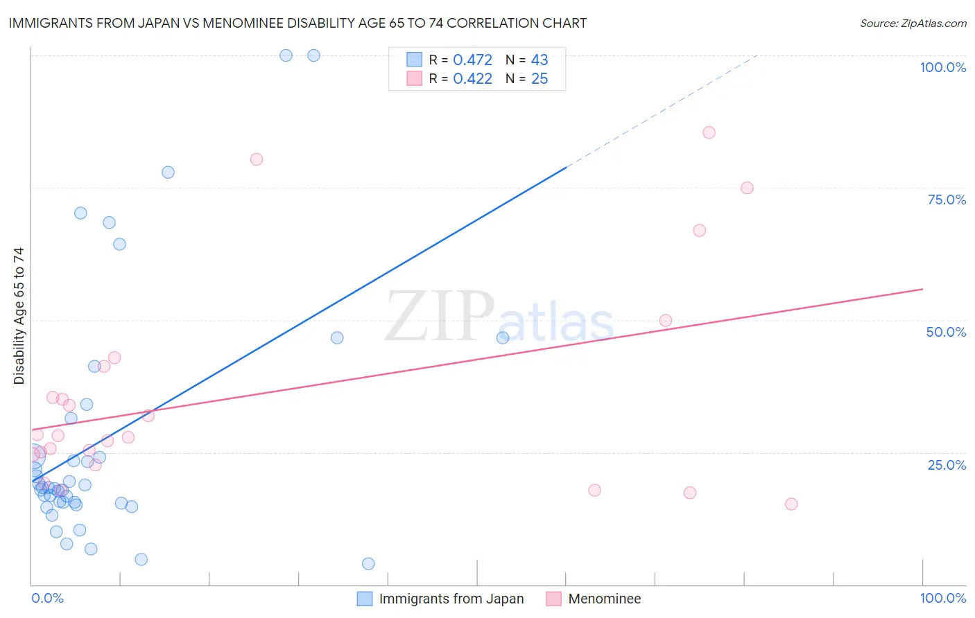 Immigrants from Japan vs Menominee Disability Age 65 to 74
