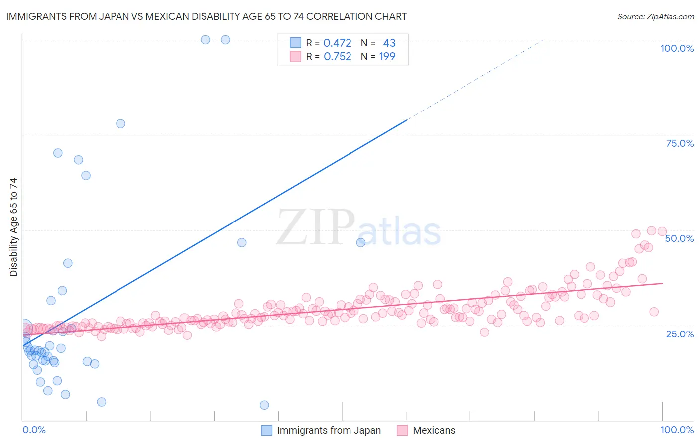 Immigrants from Japan vs Mexican Disability Age 65 to 74