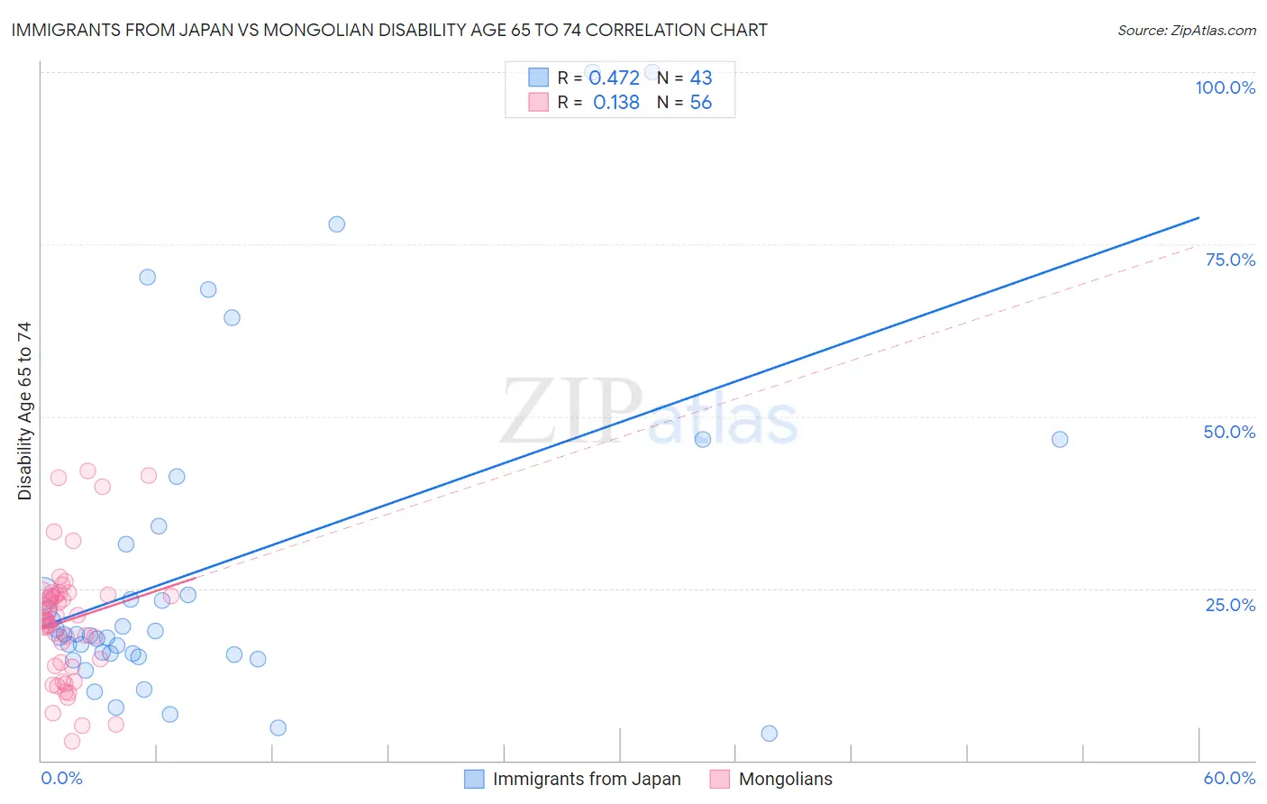 Immigrants from Japan vs Mongolian Disability Age 65 to 74