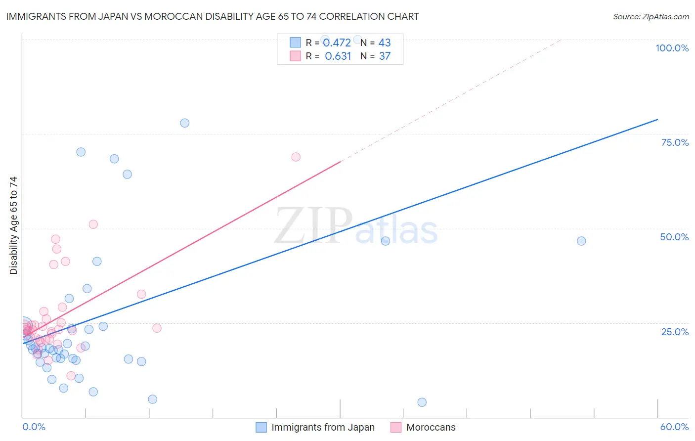 Immigrants from Japan vs Moroccan Disability Age 65 to 74