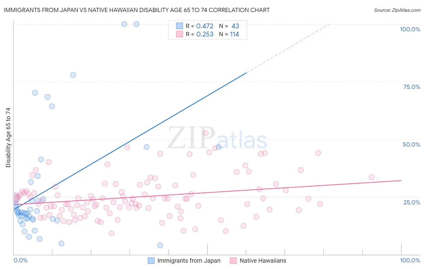 Immigrants from Japan vs Native Hawaiian Disability Age 65 to 74