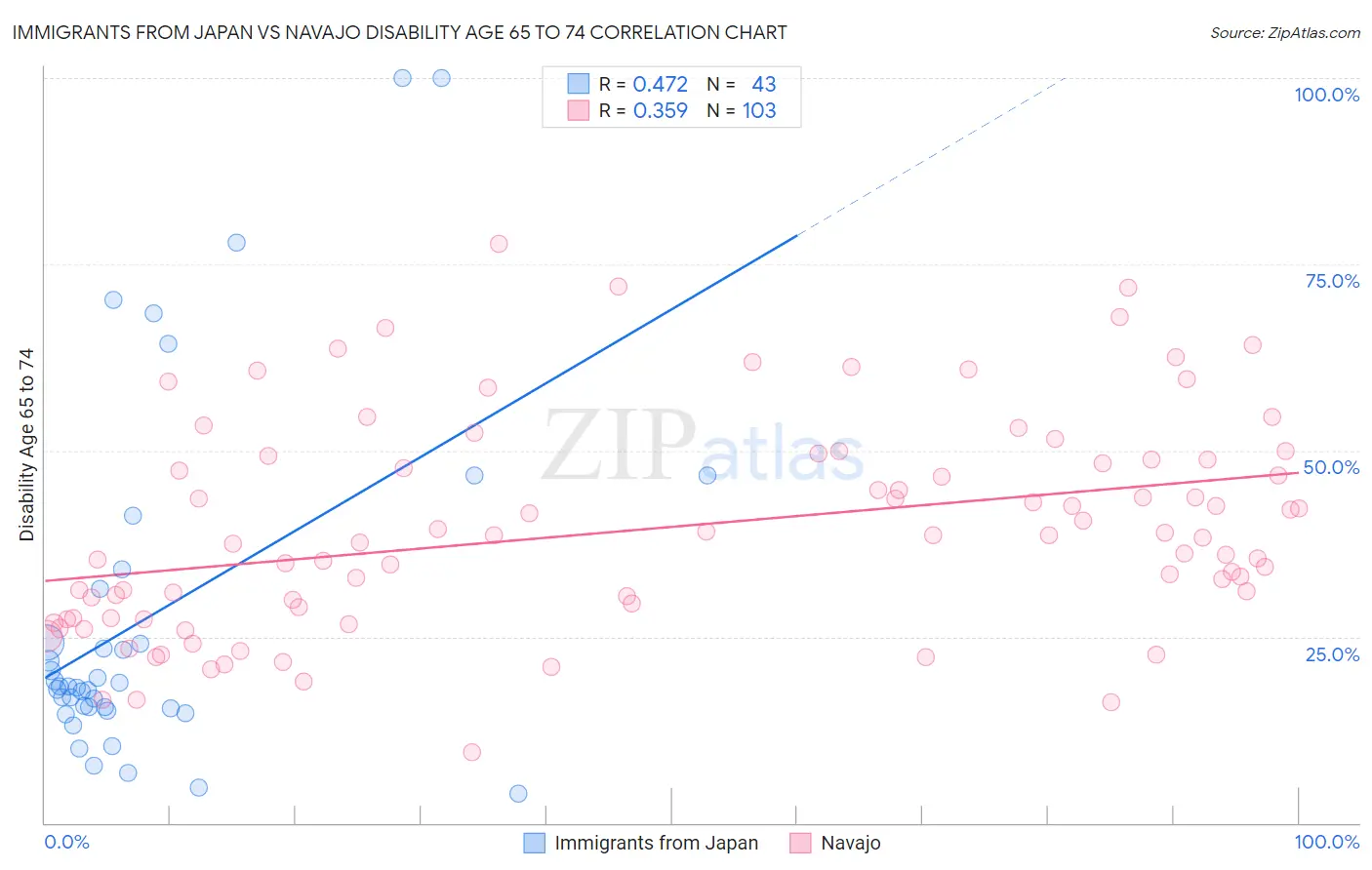 Immigrants from Japan vs Navajo Disability Age 65 to 74