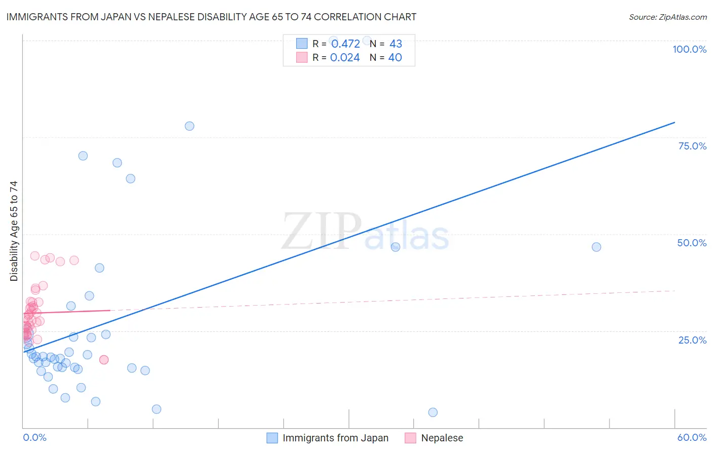 Immigrants from Japan vs Nepalese Disability Age 65 to 74