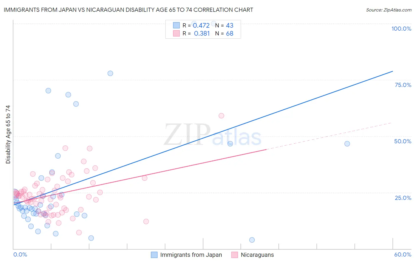 Immigrants from Japan vs Nicaraguan Disability Age 65 to 74
