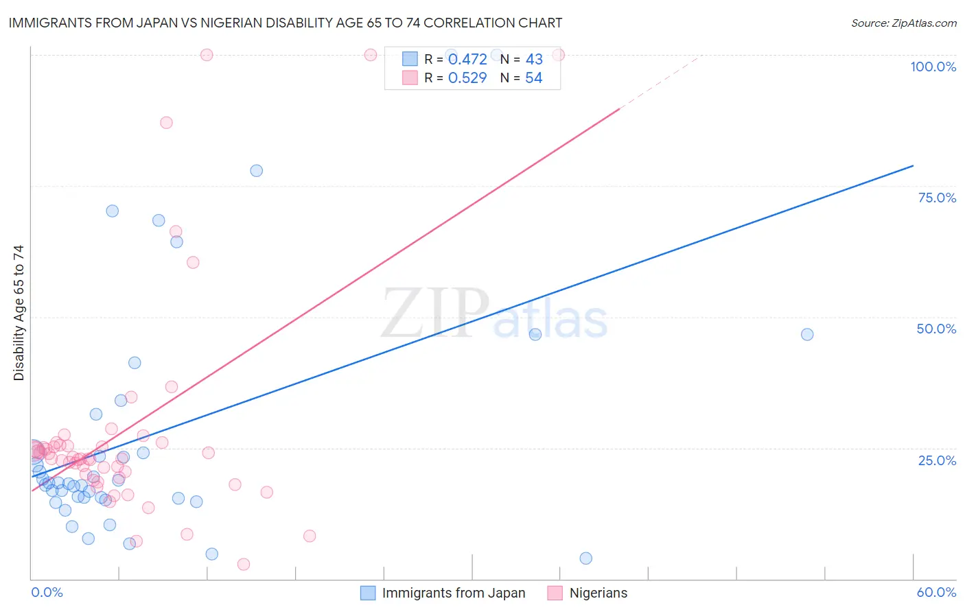 Immigrants from Japan vs Nigerian Disability Age 65 to 74