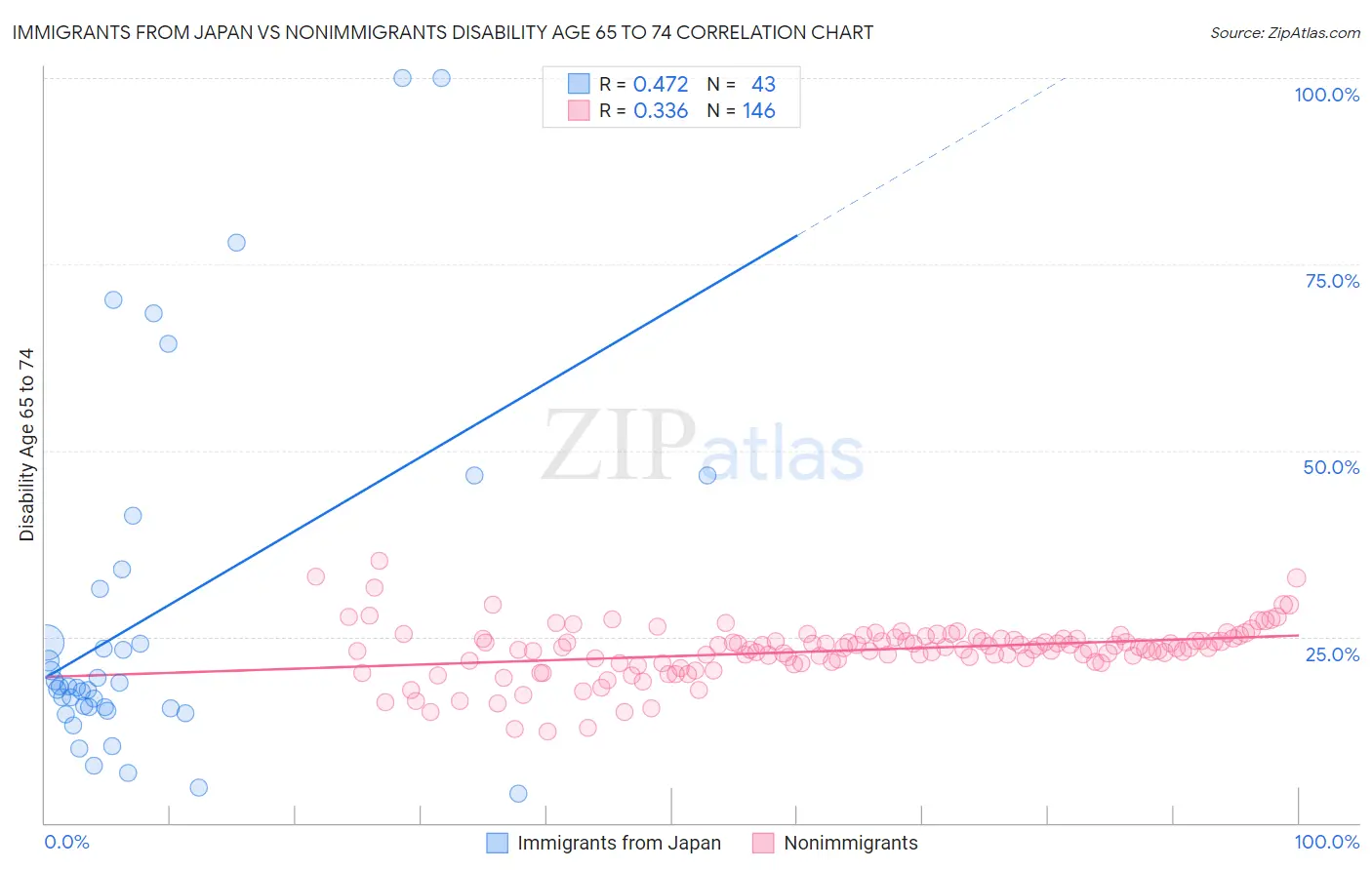 Immigrants from Japan vs Nonimmigrants Disability Age 65 to 74