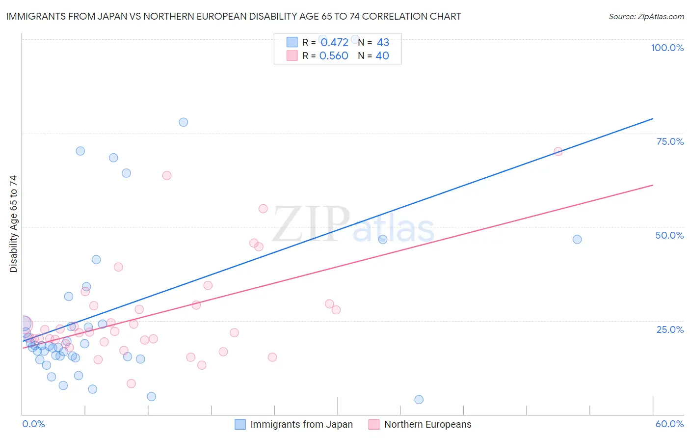 Immigrants from Japan vs Northern European Disability Age 65 to 74