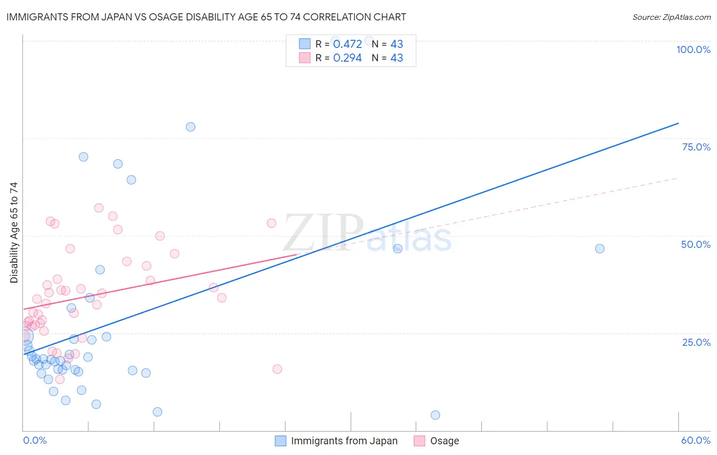 Immigrants from Japan vs Osage Disability Age 65 to 74