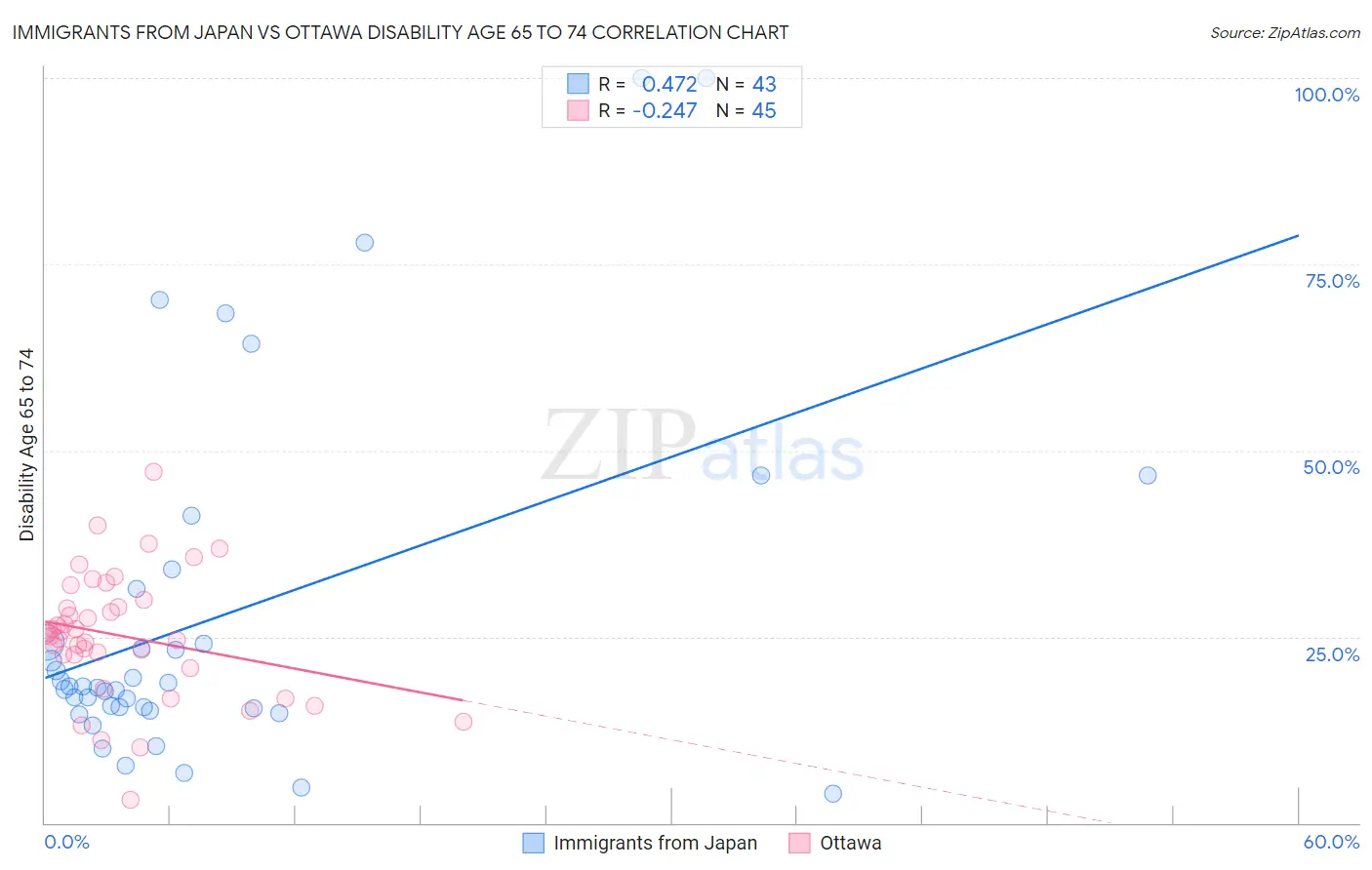 Immigrants from Japan vs Ottawa Disability Age 65 to 74